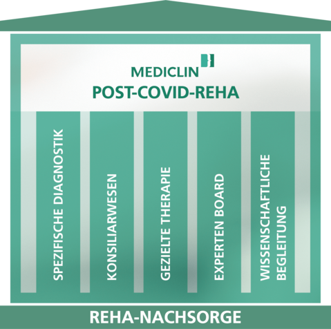 Interdisziplinäre Post-Covid-Reha bei MEDICLIN